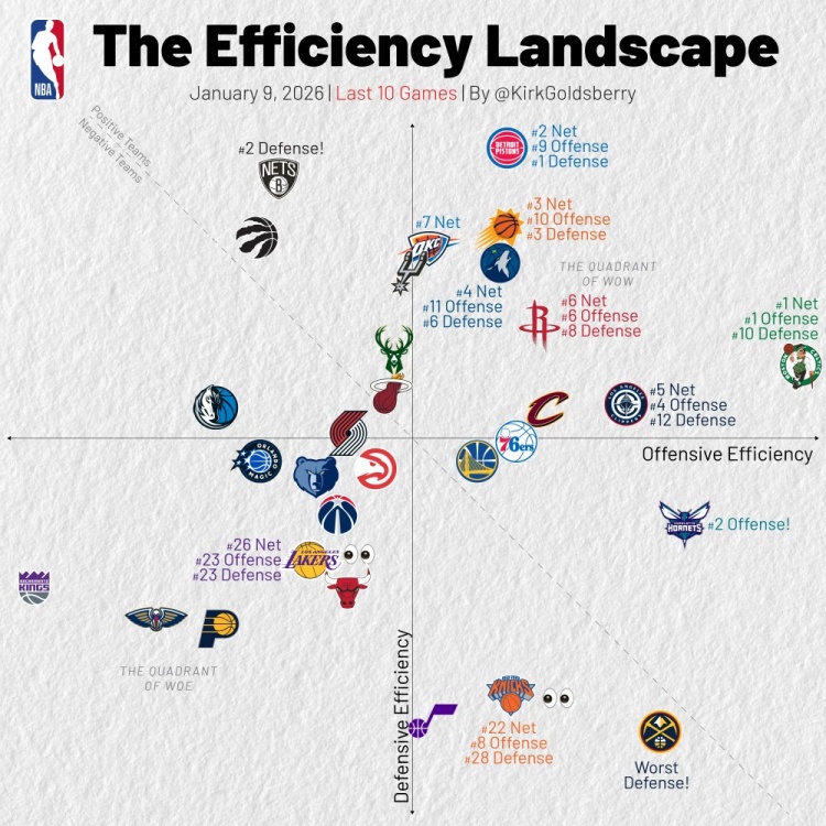 开云入口-过去10场攻防效率：活塞盾坚绿军矛利 湖人攻防皆差 火箭攻守兼备